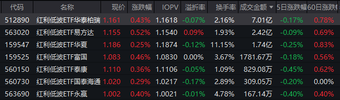 央行报告定调加大逆周期调节力度！红利低波ETF华泰柏瑞（512890）近5个交易日吸金4.8亿 机构：金秋行情可期