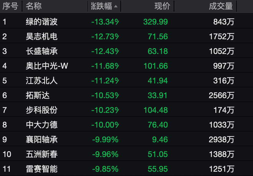 人形机器人概念震荡下跌 多股跌超10%