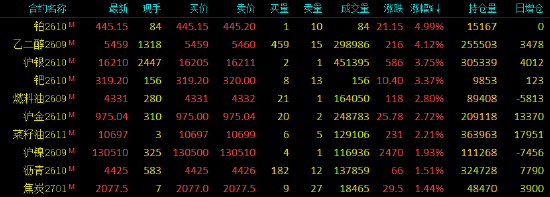开盘|国内期货主力合约涨多跌少 鸡蛋跌近2% 第3张