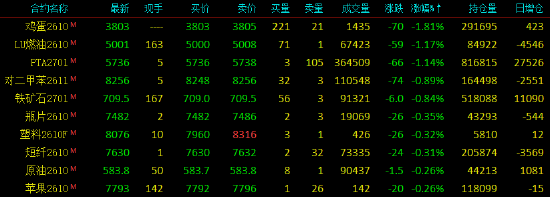 开盘|国内期货主力合约涨多跌少 鸡蛋跌近2% 第4张