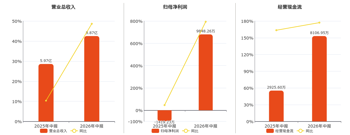 天准科技(688003.SH)2026年中报净利润为9848.26万元，同比扭亏为盈 第1张