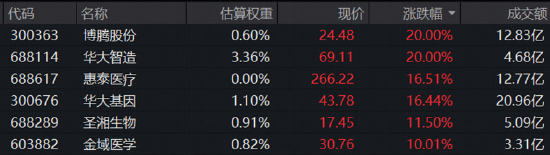 一则消息传来，医药股彻底沸腾！云顶新耀盘中狂飙逾70%，药明康德再创新高！ETF爆量大涨，520880站上半年线 第2张