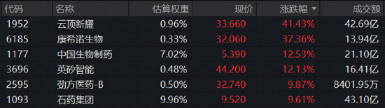 一则消息传来，医药股彻底沸腾！云顶新耀盘中狂飙逾70%，药明康德再创新高！ETF爆量大涨，520880站上半年线 第3张