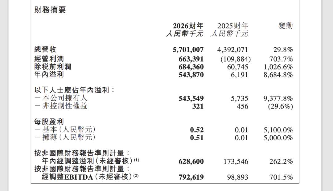 三旧将另立门户后，东方甄选交出2026财年成绩单，经营利润增长703.7% 第1张