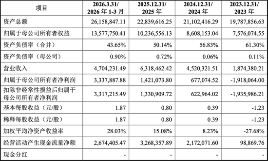 长存控股闯关IPO：业绩高增长与三道必过坎 第4张