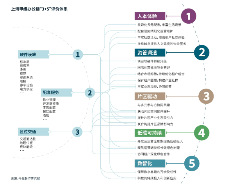 上海写字楼市场结构性分化加剧 超甲级办公楼未来五年复合增长率看涨6% 第1张 上海写字楼市场结构性分化加剧 超甲级办公楼未来五年复合增长率看涨6% 第1张