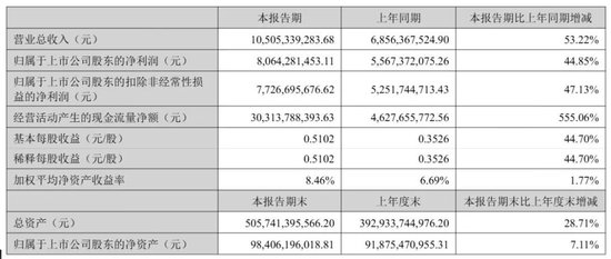 东方财富“暴利”:上半年营收105亿,净利81亿,计入政府补助4亿 却不分红 其实家族去年套现92亿 第3张 东方财富“暴利”:上半年营收105亿,净利81亿,计入政府补助4亿 却不分红 其实家族去年套现92亿 第3张