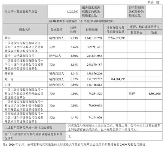 东方财富“暴利”:上半年营收105亿,净利81亿,计入政府补助4亿 却不分红 其实家族去年套现92亿 第6张 东方财富“暴利”:上半年营收105亿,净利81亿,计入政府补助4亿 却不分红 其实家族去年套现92亿 第6张