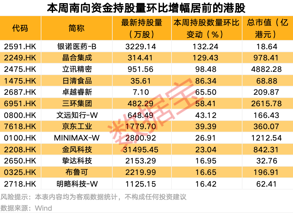 南向资金最新调仓来了 重点盯上这只股 第2张 南向资金最新调仓来了 重点盯上这只股 第2张