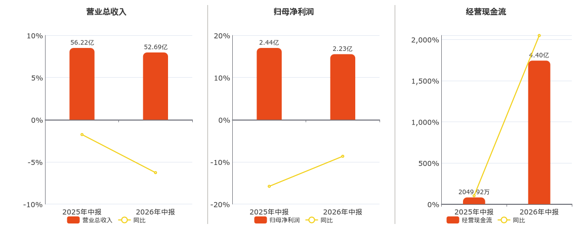 东华软件(002065.SZ)2026年中报净利润为2.23亿元、较去年同期下降8.66% 第1张 东华软件(002065.SZ)2026年中报净利润为2.23亿元、较去年同期下降8.66% 第1张