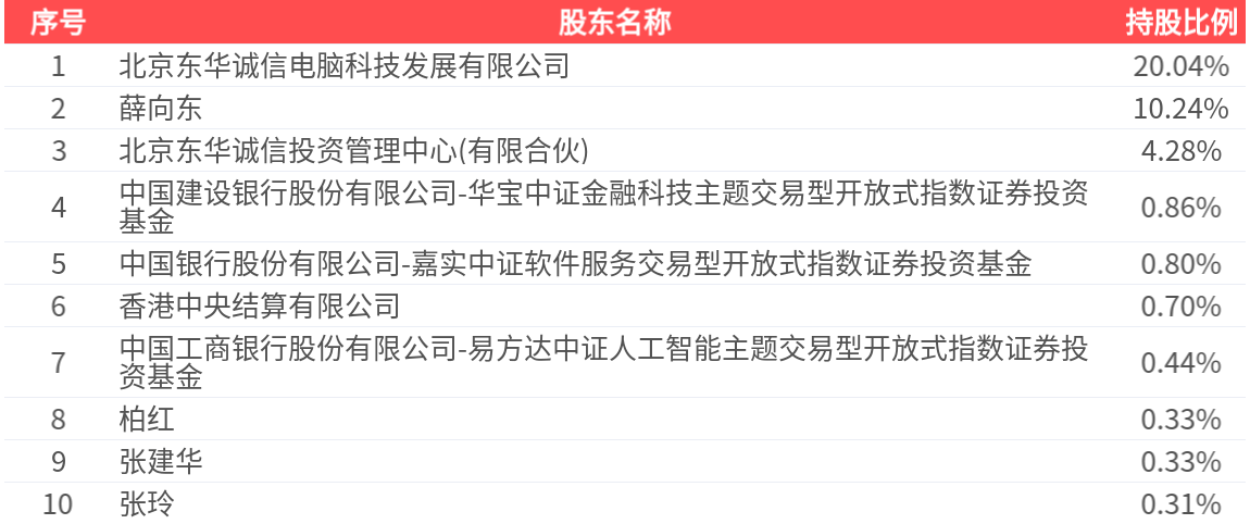 东华软件(002065.SZ)2026年中报净利润为2.23亿元、较去年同期下降8.66% 第2张 东华软件(002065.SZ)2026年中报净利润为2.23亿元、较去年同期下降8.66% 第2张
