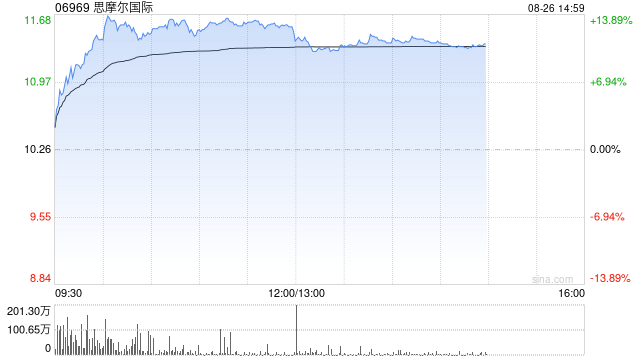 思摩尔国际午前涨超12% 机构指HNB业务成为公司重要的增长点 第1张 思摩尔国际午前涨超12% 机构指HNB业务成为公司重要的增长点 第1张