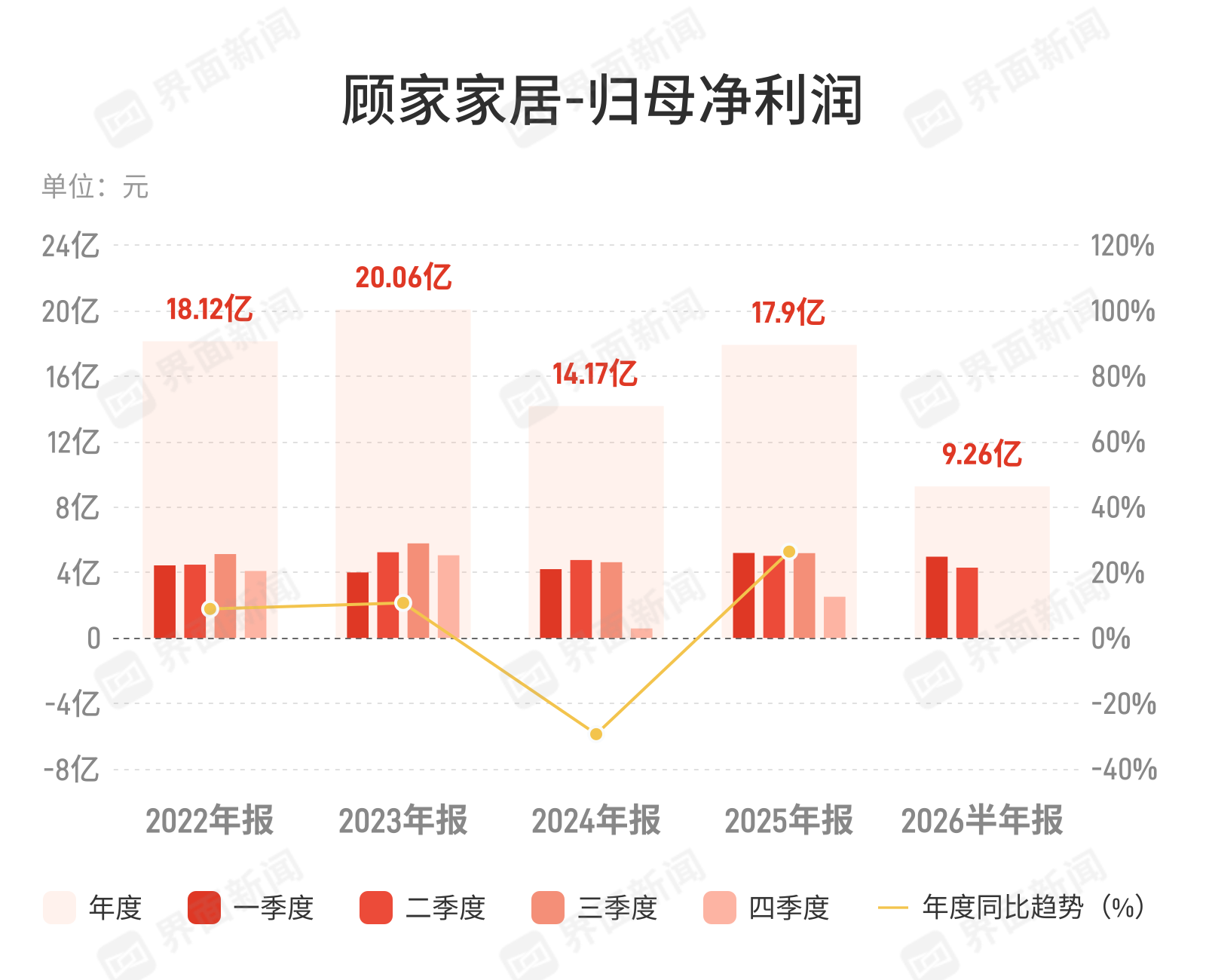 顾家家居：上半年归母净利润9.26亿元 同比下降9.31% 第1张