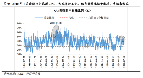 财信宏观深度 | 是泡沫破灭,还是牛市中继 第10张 财信宏观深度 | 是泡沫破灭,还是牛市中继 第10张