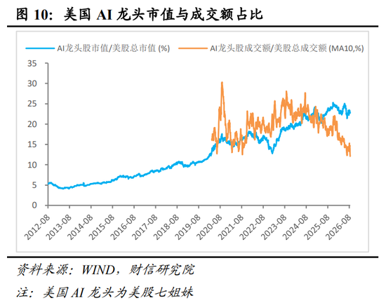 财信宏观深度 | 是泡沫破灭,还是牛市中继 第11张 财信宏观深度 | 是泡沫破灭,还是牛市中继 第11张