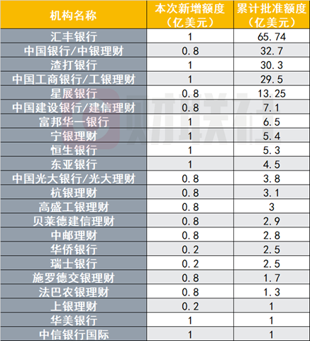 跨境投资添新“弹药”,年内第二批QDII额度下发,银行保险机构新增31亿美元 第1张 跨境投资添新“弹药”,年内第二批QDII额度下发,银行保险机构新增31亿美元 第1张