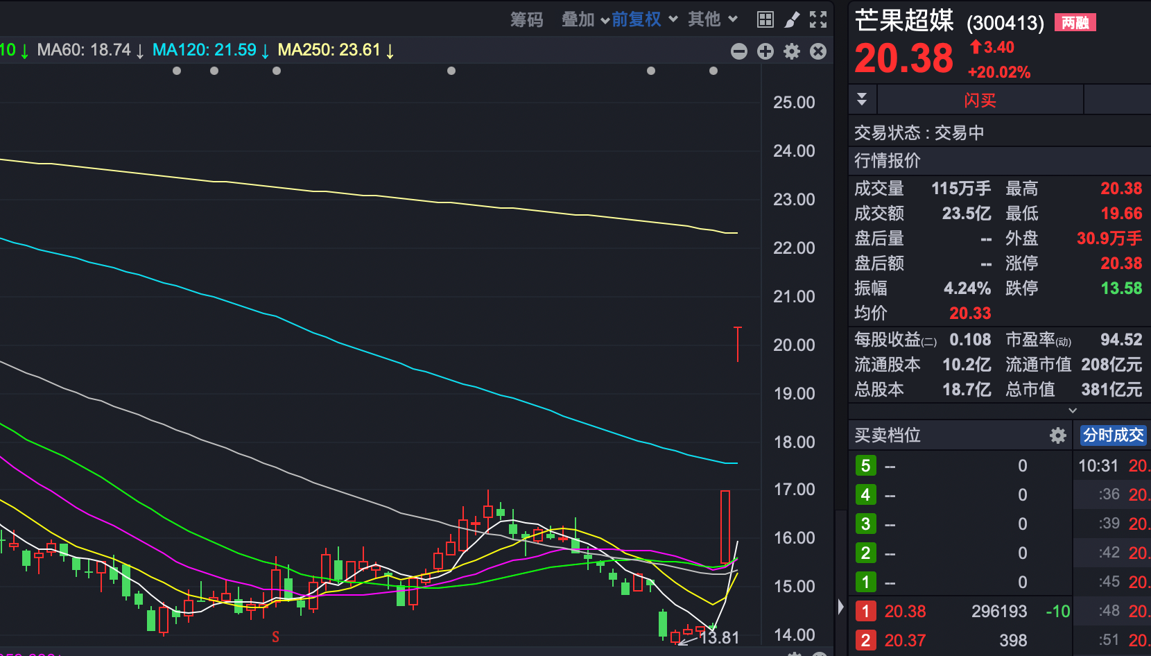 AI长剧首次“上星” 芒果超媒连续两日“20CM”涨停 第1张 AI长剧首次“上星” 芒果超媒连续两日“20CM”涨停 第1张