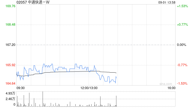 中通快递-W于8月31日斥资499.53万美元回购23.42万股 第1张