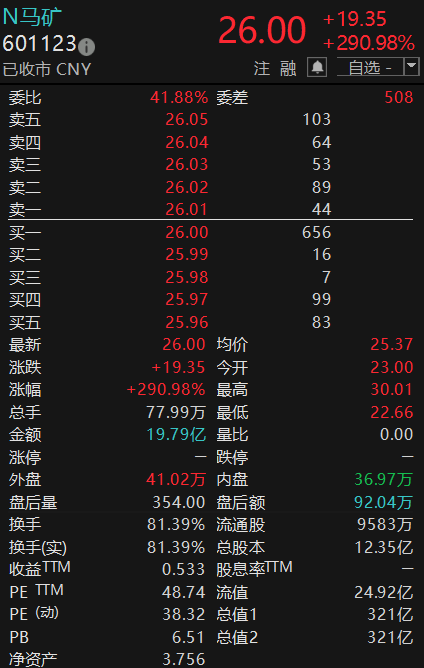 “福建铁矿第一股”，上市首日大涨290.98% 第3张