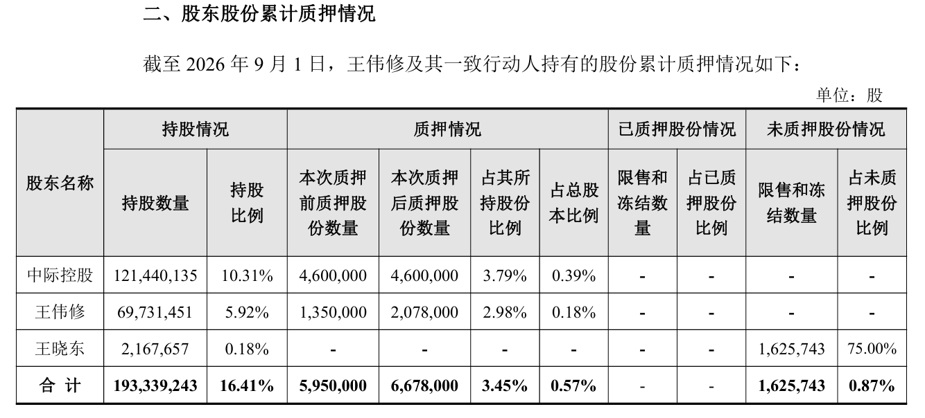 中际旭创：实控人质押72.8万股用于偿还债务 第2张