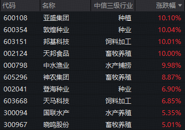 种植链再掀涨停潮，农牧渔ETF华宝（159275）标的指数持续强势！机构高呼：大种植投资机会凸显