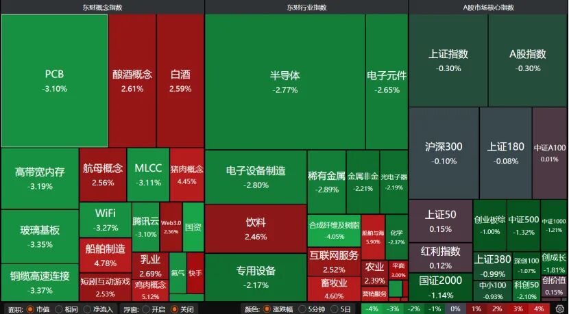 放量了，但高开低走！下周A股如何演绎？ 第2张