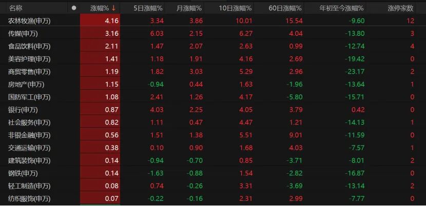 放量了，但高开低走！下周A股如何演绎？ 第3张