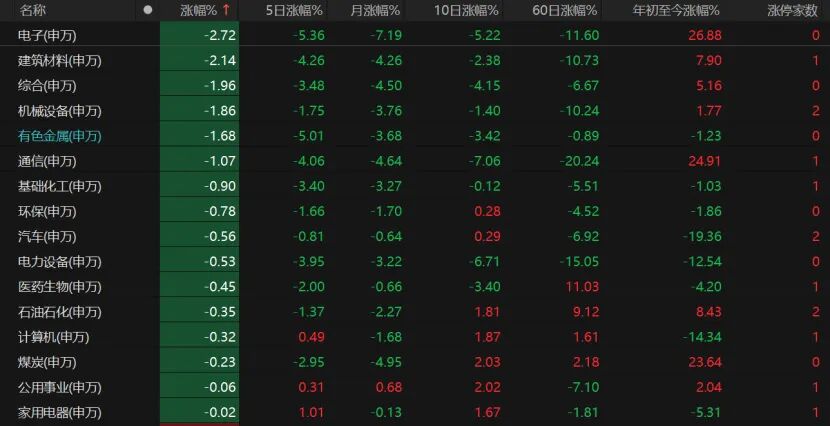 放量了，但高开低走！下周A股如何演绎？ 第4张
