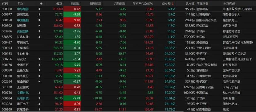 放量了，但高开低走！下周A股如何演绎？ 第5张