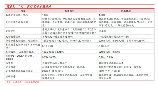 测算丨工行农行定增方案:六大行注资收官,股息率摊薄有限 第2张 测算丨工行农行定增方案:六大行注资收官,股息率摊薄有限 第2张