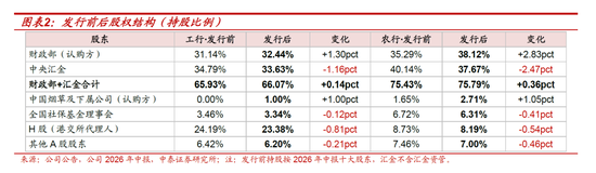 测算丨工行农行定增方案:六大行注资收官,股息率摊薄有限 第3张 测算丨工行农行定增方案:六大行注资收官,股息率摊薄有限 第3张