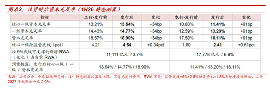 测算丨工行农行定增方案:六大行注资收官,股息率摊薄有限 第4张 测算丨工行农行定增方案:六大行注资收官,股息率摊薄有限 第4张