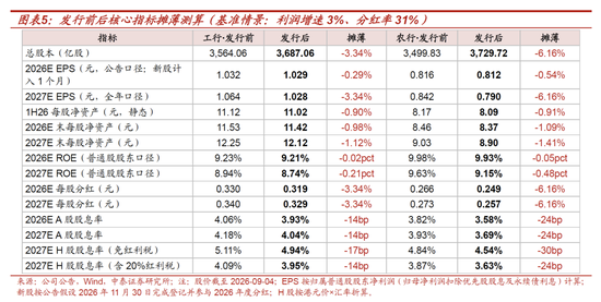 测算丨工行农行定增方案:六大行注资收官,股息率摊薄有限 第6张 测算丨工行农行定增方案:六大行注资收官,股息率摊薄有限 第6张