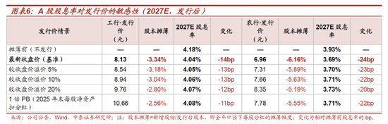 测算丨工行农行定增方案:六大行注资收官,股息率摊薄有限 第7张 测算丨工行农行定增方案:六大行注资收官,股息率摊薄有限 第7张