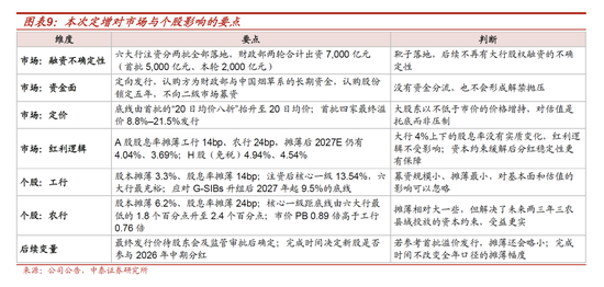 测算丨工行农行定增方案:六大行注资收官,股息率摊薄有限 第9张 测算丨工行农行定增方案:六大行注资收官,股息率摊薄有限 第9张