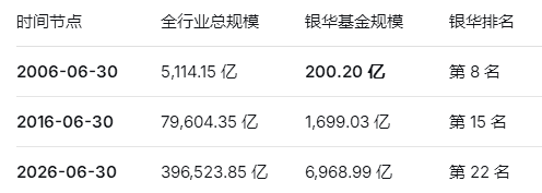 北银华王立新,南鹏华邓召明:公募两位“最长情打工人” ,各交各的卷 第9张 北银华王立新,南鹏华邓召明:公募两位“最长情打工人” ,各交各的卷 第9张