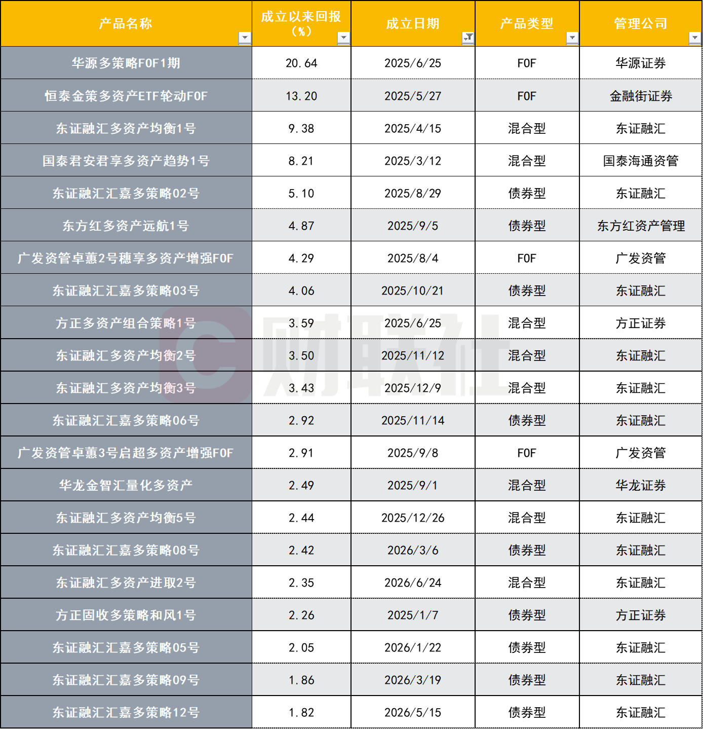 多资产多策略券商资管产品发行“井喷”！今年已超2025全年1.4倍，部分收益超20%