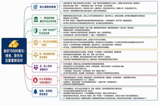 黄金涨到1.5万美元:是幻想、预测,还是警告? 第3张 黄金涨到1.5万美元:是幻想、预测,还是警告? 第3张