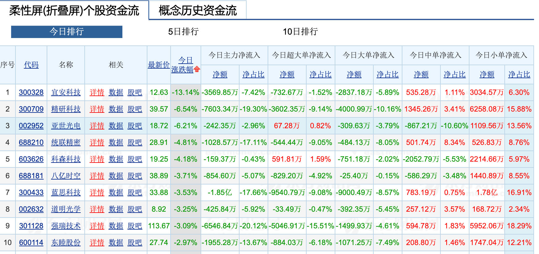 苹果折叠屏概念股震荡下挫：宜安科技跌超10% 精研蓝思跟跌 第1张