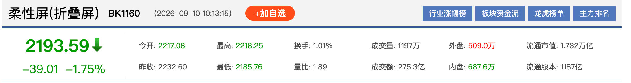 苹果折叠屏概念股震荡下挫：宜安科技跌超10% 精研蓝思跟跌 第2张