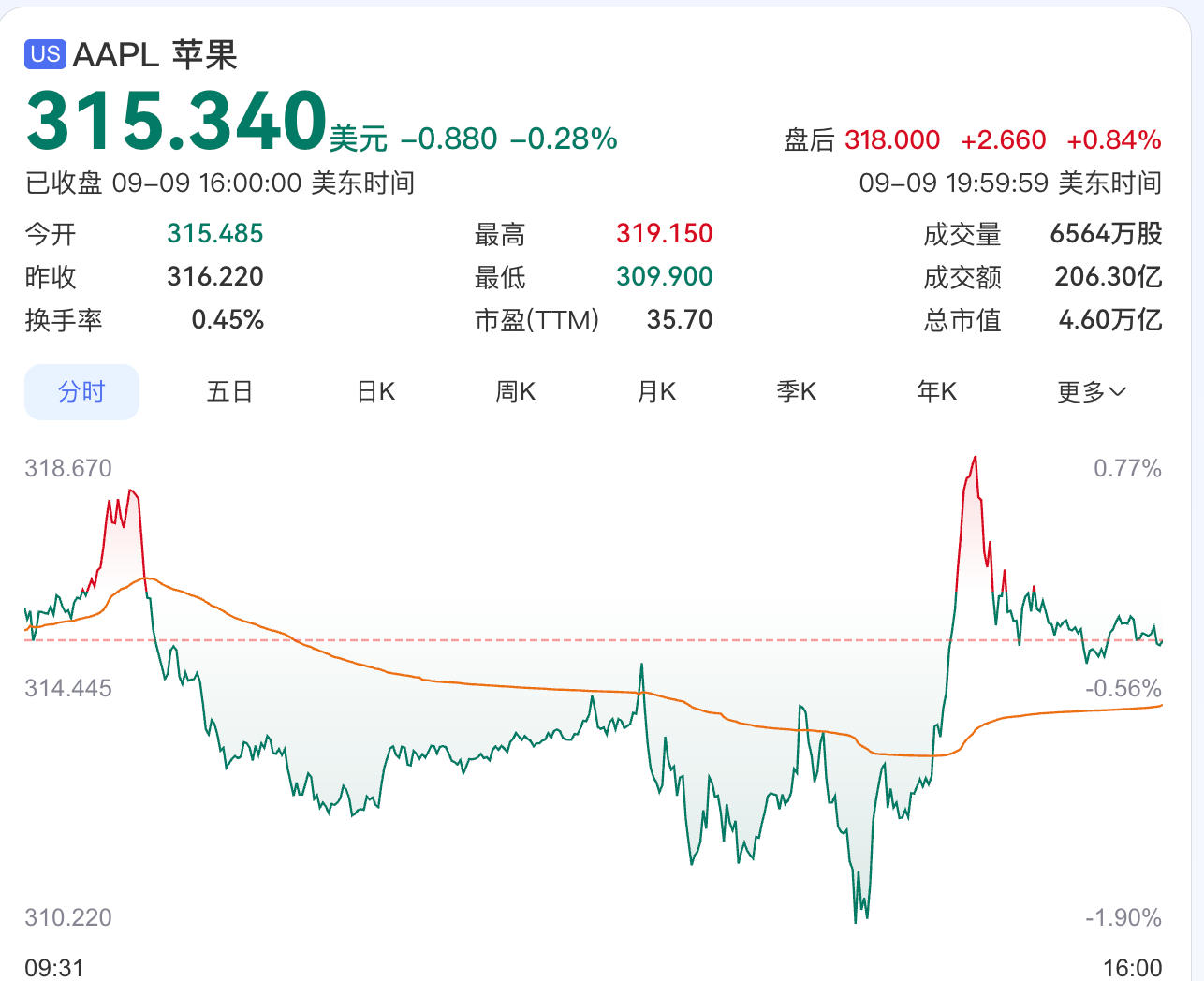 苹果折叠屏概念股震荡下挫：宜安科技跌超10% 精研蓝思跟跌 第3张