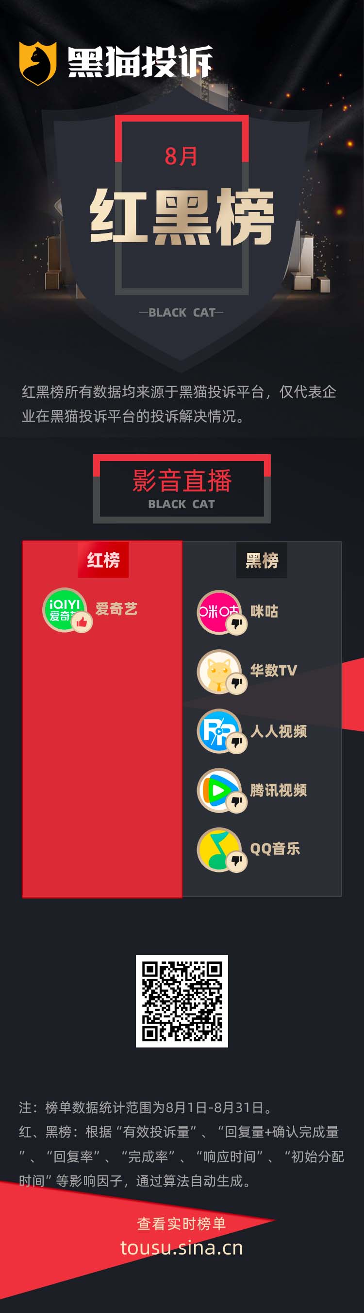 8月黑猫投诉影音直播领域红黑榜：QQ音乐无提醒自动扣费长达1年