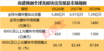 光模块，利好！机构力挺，龙头强势涨停！13只绩优潜力股曝光 第3张