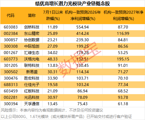 光模块，利好！机构力挺，龙头强势涨停！13只绩优潜力股曝光 第4张