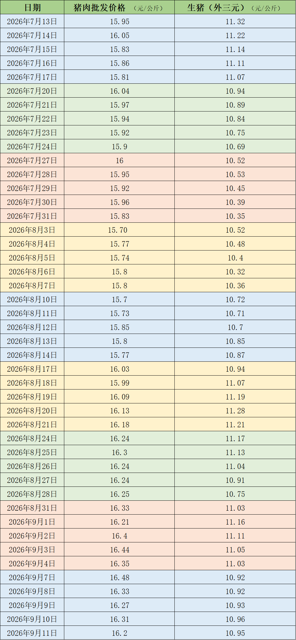 猪价震荡调整，机构称年内猪价低点基本已明确