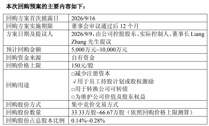 恒玄科技拟最高1亿元回购股份 公司半年报营利“双降” 年内股价跌超六成 第1张 恒玄科技拟最高1亿元回购股份 公司半年报营利“双降” 年内股价跌超六成 第1张