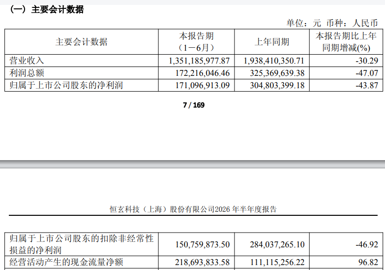 恒玄科技拟最高1亿元回购股份 公司半年报营利“双降” 年内股价跌超六成 第2张 恒玄科技拟最高1亿元回购股份 公司半年报营利“双降” 年内股价跌超六成 第2张