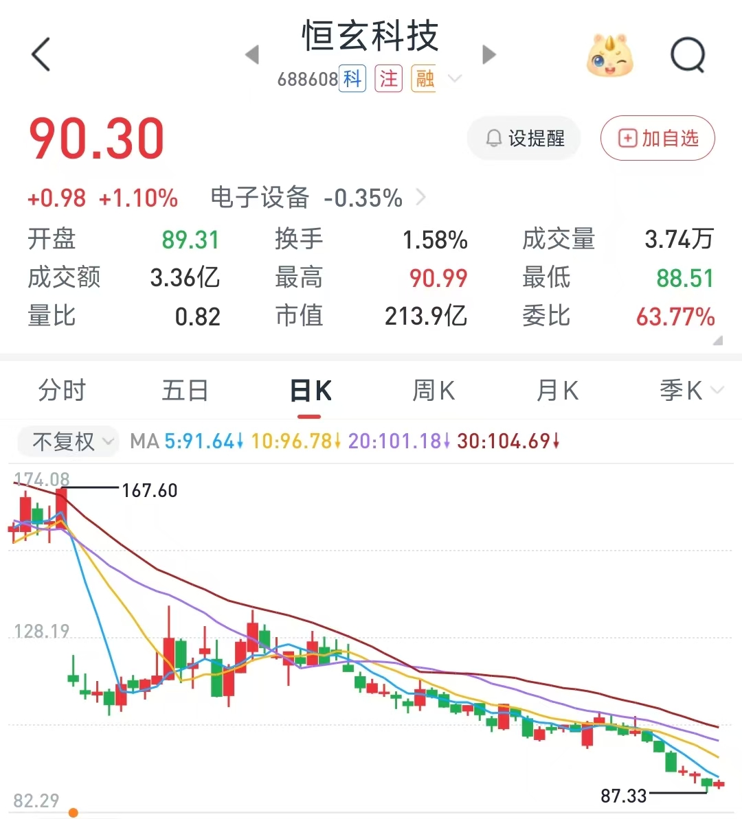 恒玄科技拟最高1亿元回购股份 公司半年报营利“双降” 年内股价跌超六成 第3张 恒玄科技拟最高1亿元回购股份 公司半年报营利“双降” 年内股价跌超六成 第3张