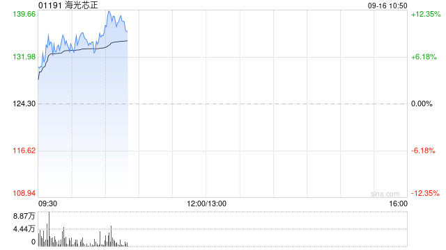 光通信概念股多数走高 海光芯正涨超12%剑桥科技涨超11%