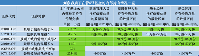 百亿基金经理刘彦春卸任景顺长城基金副总,在管基金上半年遭内部员工全线减持 第2张 百亿基金经理刘彦春卸任景顺长城基金副总,在管基金上半年遭内部员工全线减持 第2张